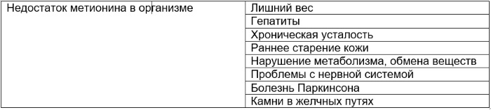 Метионин. Польза и вред для человека, печени, что это такое, в каких продуктах, для чего принимается в бодибилдинге. Цена, аналоги