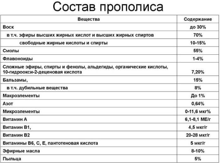 Молоко с прополисом на ночь. Польза, рецепт от кашля, при панкреатите, для поджелудочной железы, желудка, иммунитета