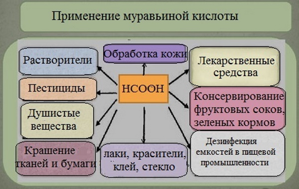 Муравьиная кислота. Свойства и применение, для чего