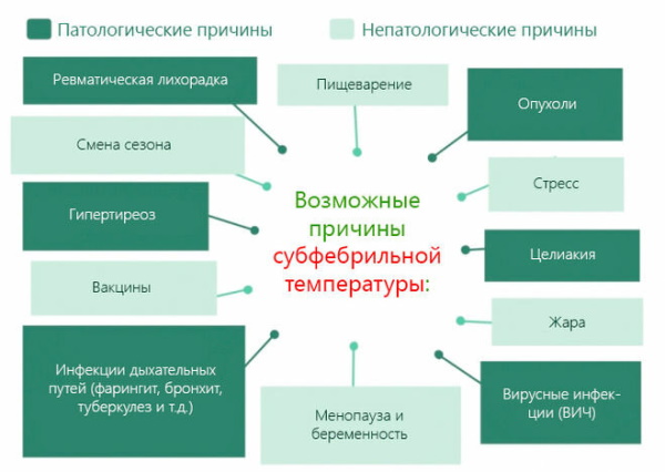 Поднимается температура после еды у взрослого, ребенка