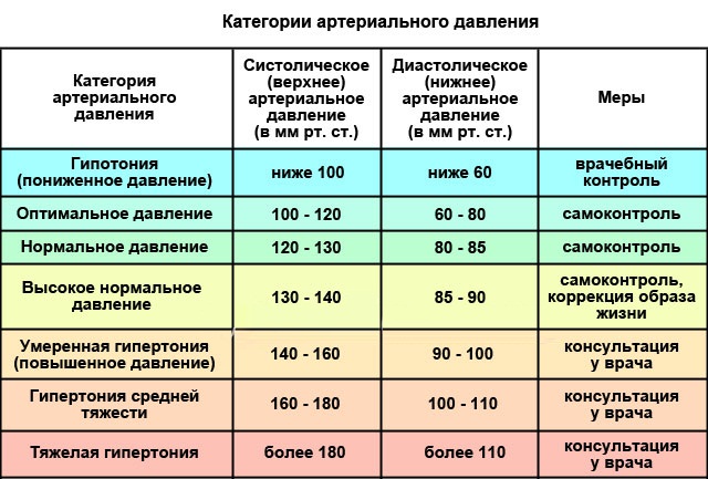 Алгоритм измерения АД (артериального давления). Приборы, правила, техника, методы