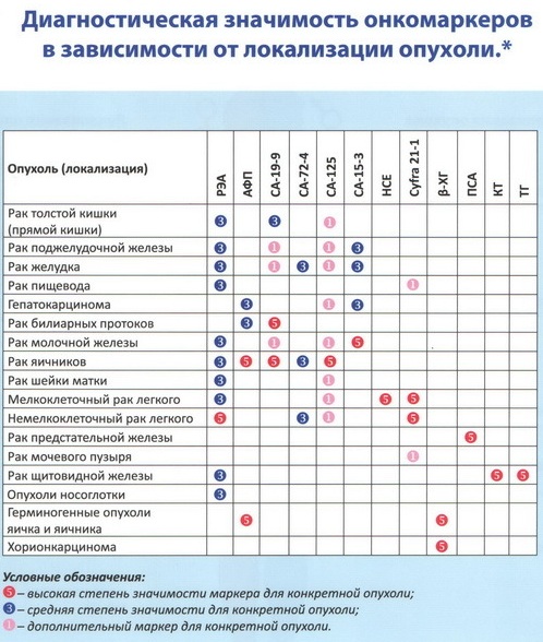 РЭА онкомаркер. Норма у женщин по возрасту, расшифровка, что показывает