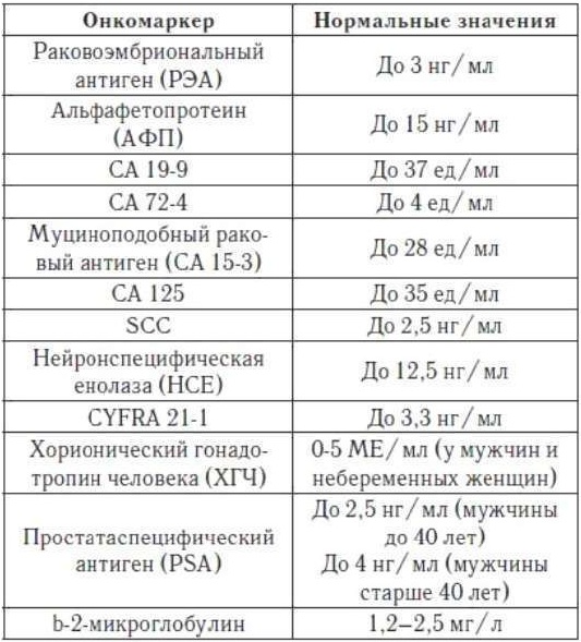 РЭА онкомаркер. Норма у женщин по возрасту, расшифровка, что показывает