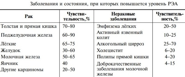 РЭА онкомаркер. Норма у женщин по возрасту, расшифровка, что показывает