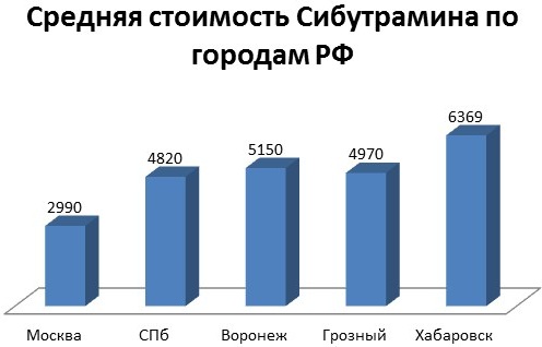 Сибутрамин. Инструкция по применению. Цена, аналоги, отзывы