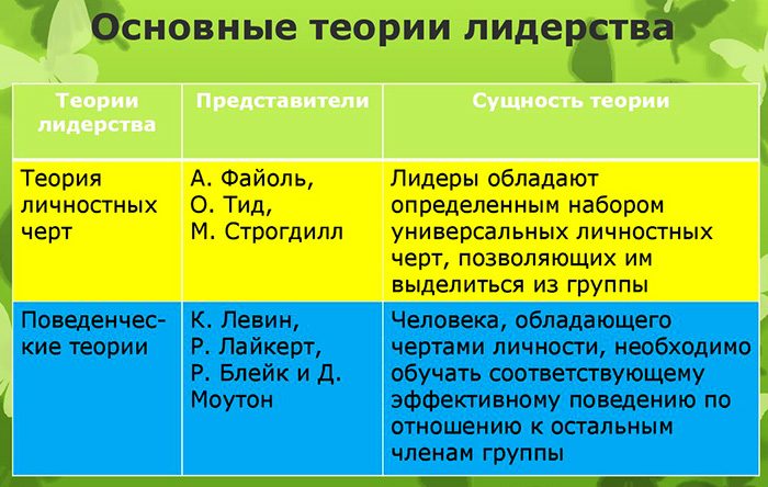Стили лидерства в психологии. Презентация с примерами