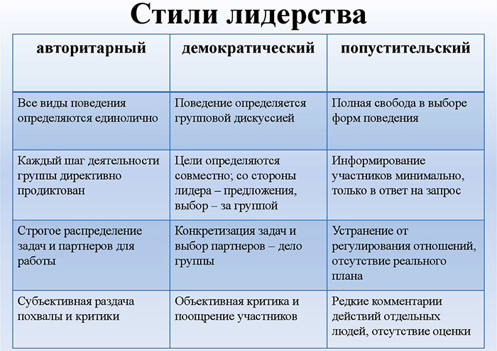 Стили лидерства в психологии. Презентация с примерами