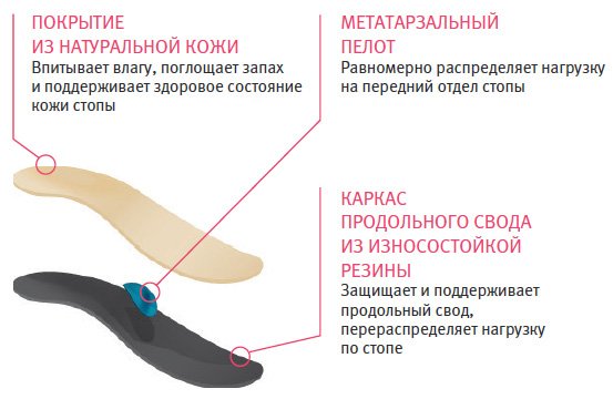 Супинаторы для стопы при плоскостопии. Где купить, как сделать, выбрать, цена, фото