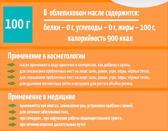 Свечи с облепиховым маслом в гинекологии. Для чего назначают, свойства. Названия, цены
