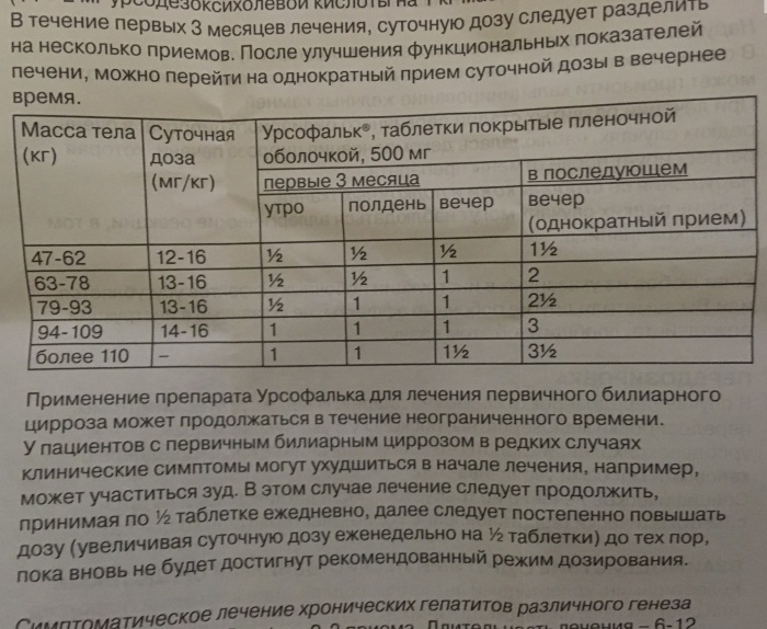 Урсосан (Ursosan) или Урсофальк (Ursofalk). Что лучше, эффективнее, чем отличаются, инструкция, цена