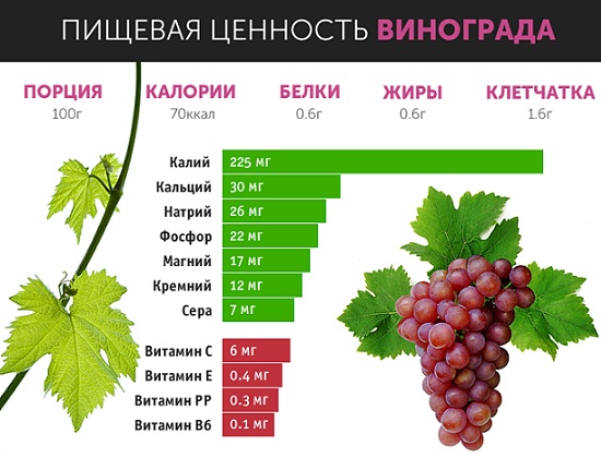 Виноград слабит или крепит стул взрослого, ребенка, при беременности, язве желудка. Как действует на кишечник