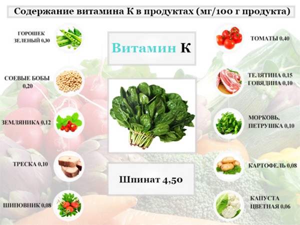 Витамин К2. Где содержится, в каких продуктах, препараты, для чего нужен организму