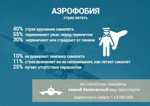 Аэрофобия это боязнь чего, что это такое