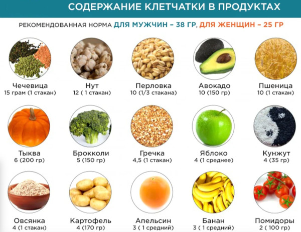 Диета при геморрое у мужчин. Питание в период обострения, меню