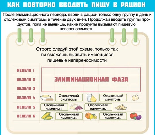 Элиминационная диета. Что это такое, примерное меню с рецептами
