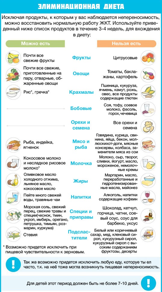 Элиминационная диета. Что это такое, примерное меню с рецептами