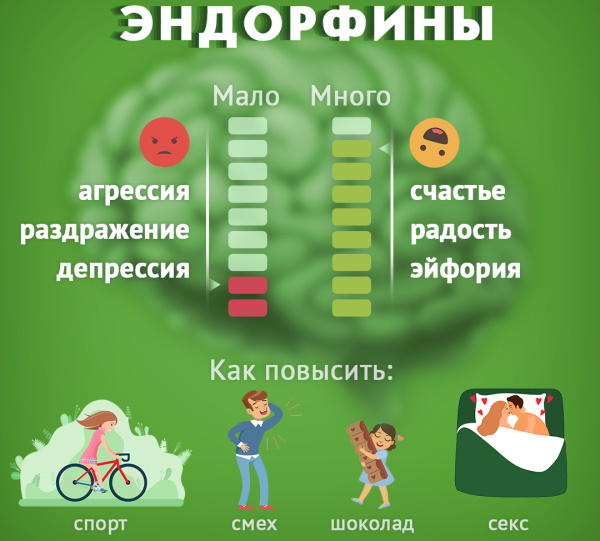 Эндорфин и дофамин. Отличия, разница, как увеличить