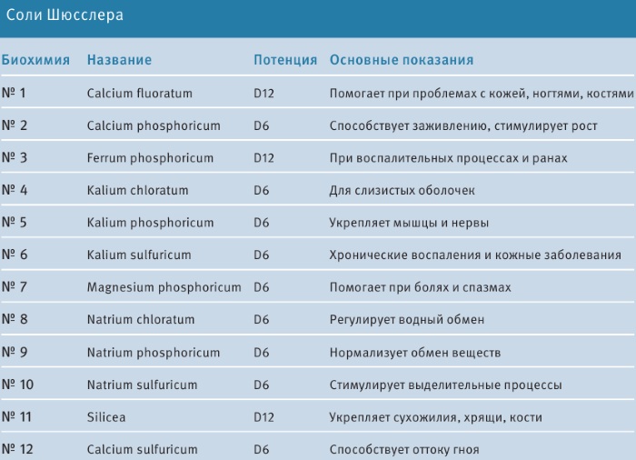 Феррум фосфорикум (Ferrum phosphoricum) гомеопатия. Показания к применению, инструкция