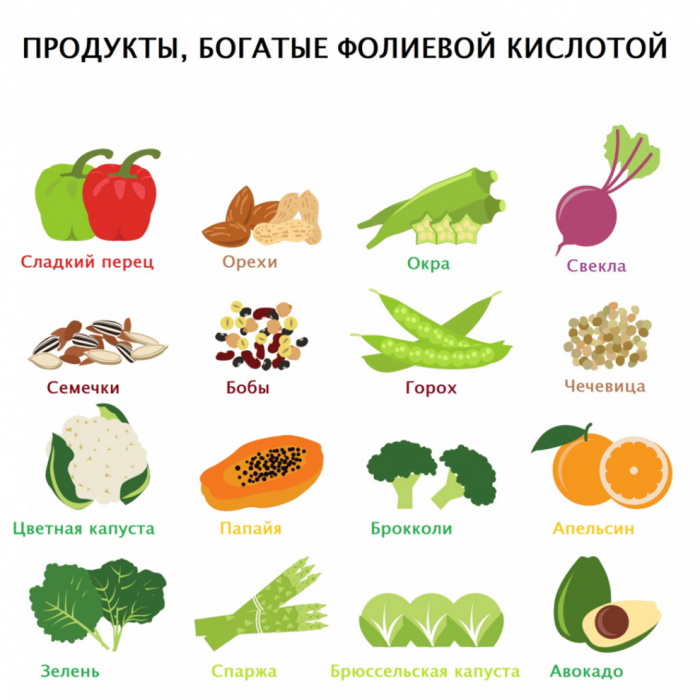 Фолиевая кислота. Для чего организму, зачем пить