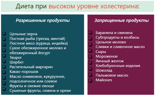 Питание для снижения холестерина в крови у мужчин, женщин после 40-50-60 лет