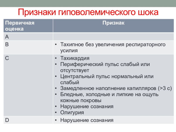 Гиповолемический шок. Что это такое, патогенез, причины