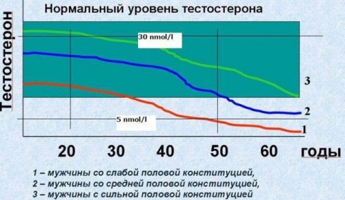 Снижение либидо у мужчин. Что это, причины, лечение