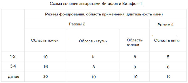 Лечение пяточной шпоры Витафоном. Инструкция, отзывы