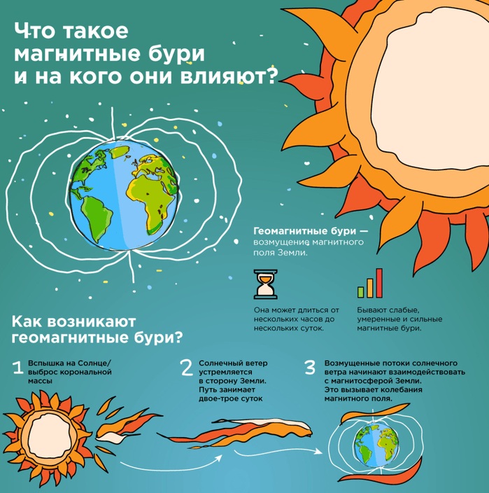 Магнитные бури. Что это такое, симптомы, как влияют на человека
