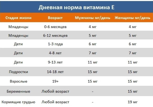 Недостаток витамина Е. Симптомы у женщин, мужчин, болезни