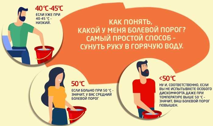 Низкий болевой порог. Что это значит, как определить, повысить, признаки, что делать