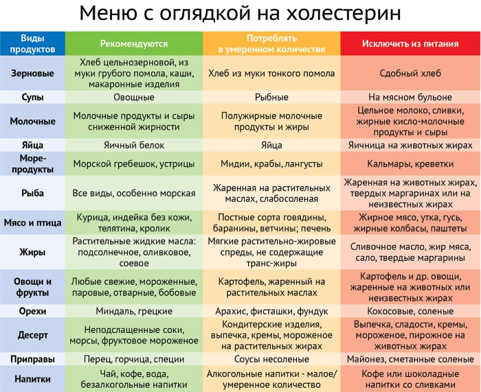 Питание для снижения холестерина в крови у мужчин, женщин после 40-50-60 лет