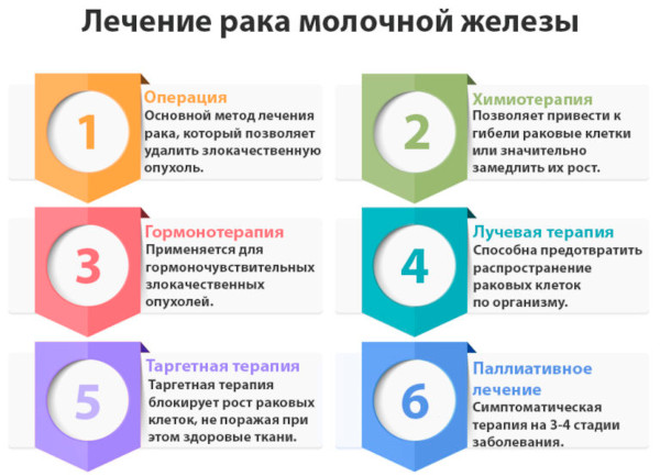 Опухоль молочной железы у женщин. Симптомы, признаки, лечение