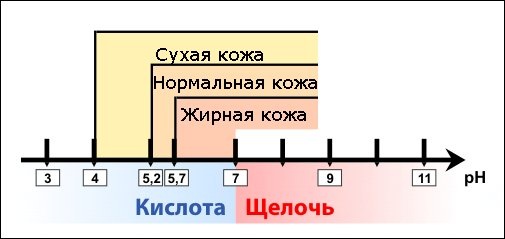 Ph кожи человека. Норма баланса лица, головы, волос, как определить