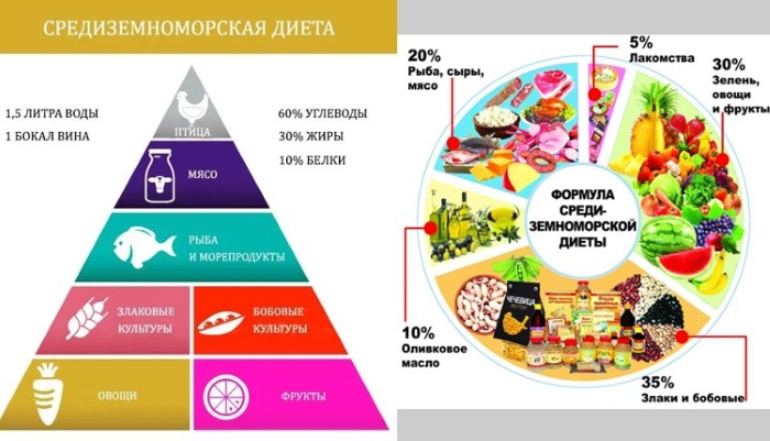 Питание для снижения холестерина в крови у мужчин, женщин после 40-50-60 лет