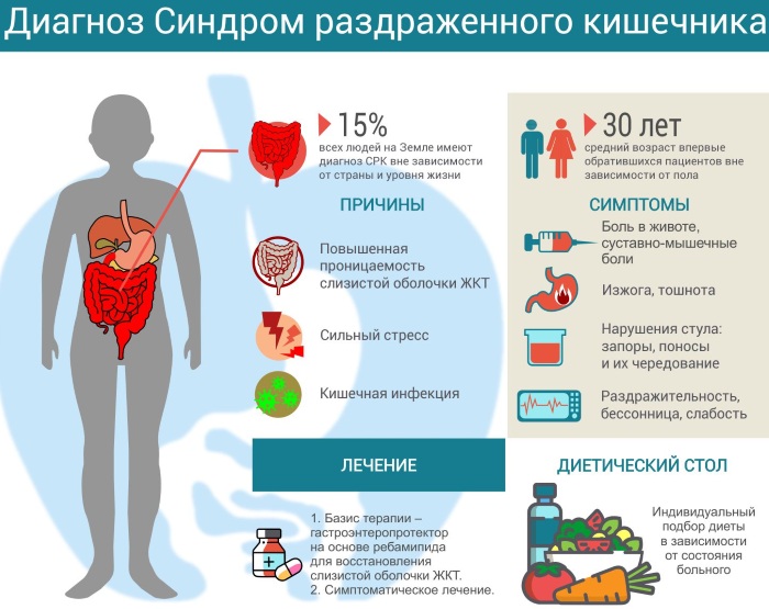 Болезни кишечника у мужчин. Симптомы, признаки