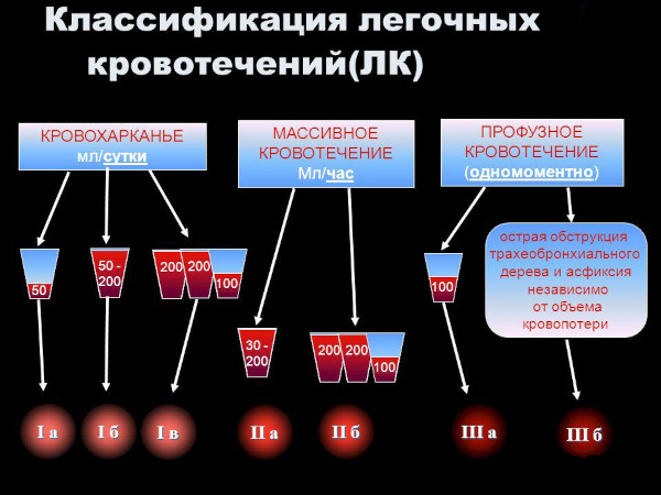 Признаки легочного кровотечения. Неотложная помощь