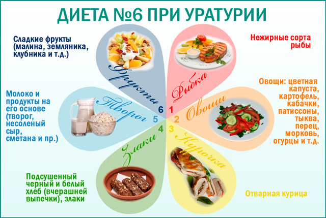 Продукты полезные для почек и вредные при беременности, диабете, пиелонефрите, воспалении, камнях