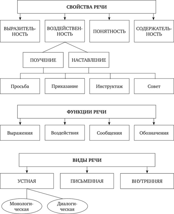 Речь в психологии. Что это такое, определение, функции, виды, свойства