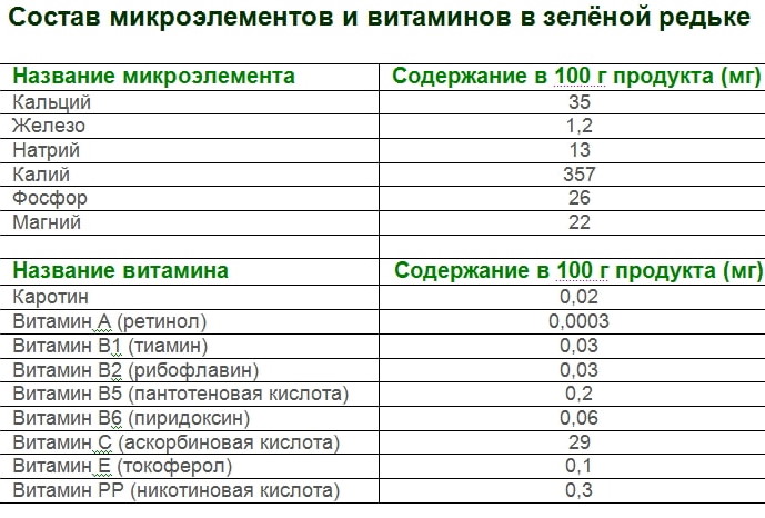 Редька маргеланская. Польза и вред, состав, рецепты приготовления