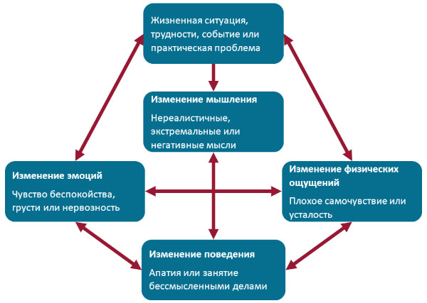 Сенестопатия. Что это, нарушение в психологии, психиатрии