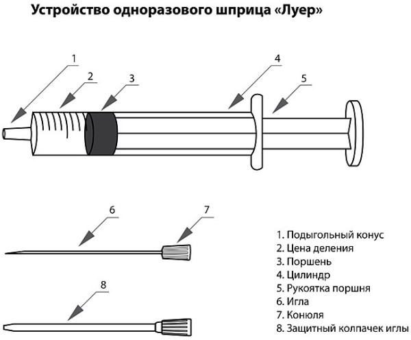 Шприцы для инъекций. Виды мл, какие лучше
