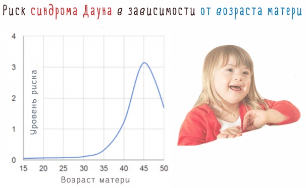 Трисомия 21.18.13: норма в 1 триместре у беременных
