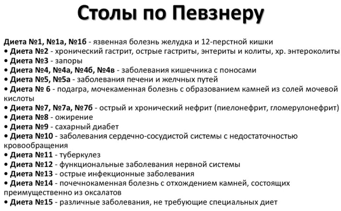 Столы (диеты) по Певзнеру. Таблица, характеристика, рекомендации