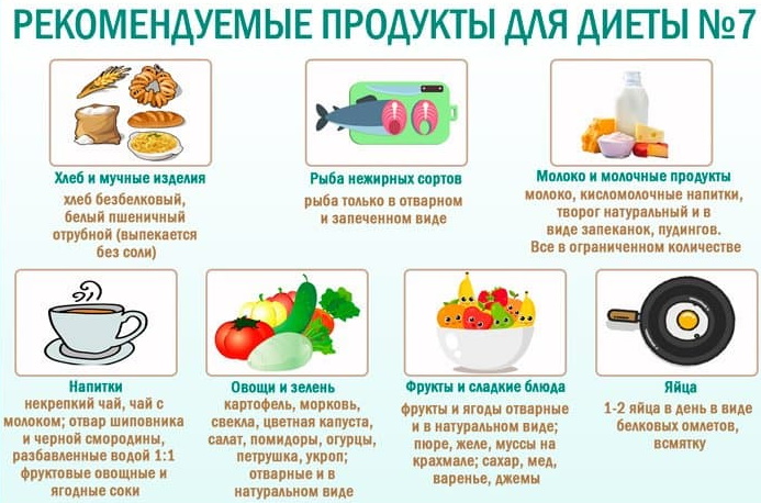 Столы (диеты) по Певзнеру. Таблица, характеристика, рекомендации