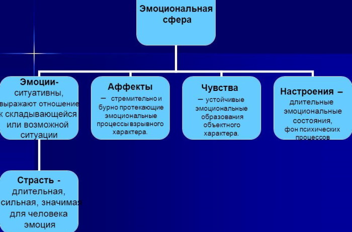 Страсть в психологии. Что это, определение, примеры, презентация