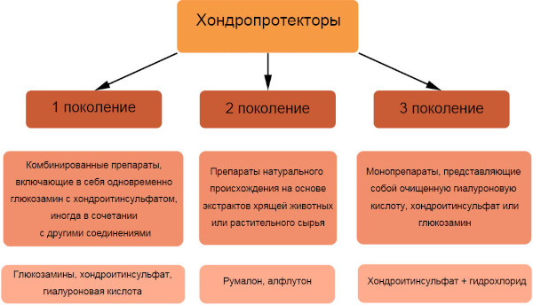 Таблетки от артроза коленного сустава, лекарства недорогие, эффективные