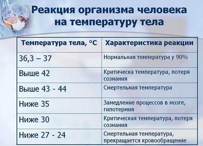 Температура держится 4-8 дней, неделю у взрослого. Что делать
