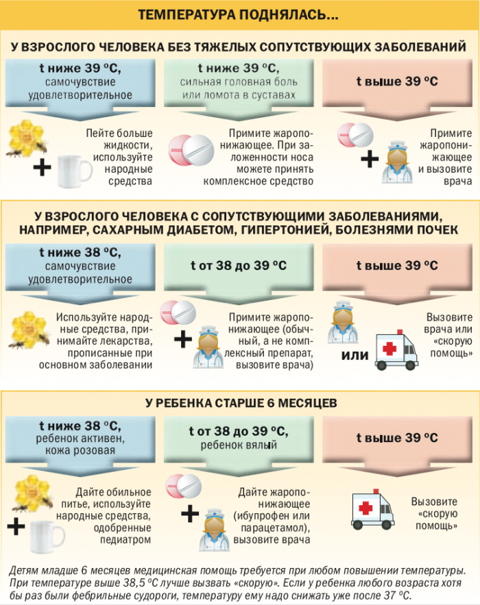 Температура при цистите у женщин. Может ли быть, сколько держится