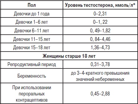 Тестостерон у женщин. Норма гормона, симптомы повышенного, низкого, общий анализ. Лечение, продукты питания, препараты