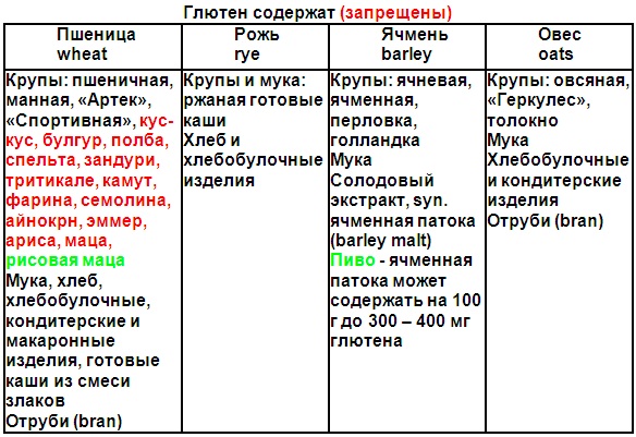 Целиакия. Симптомы у взрослых, детей, диагностика, лечение, что это за болезнь